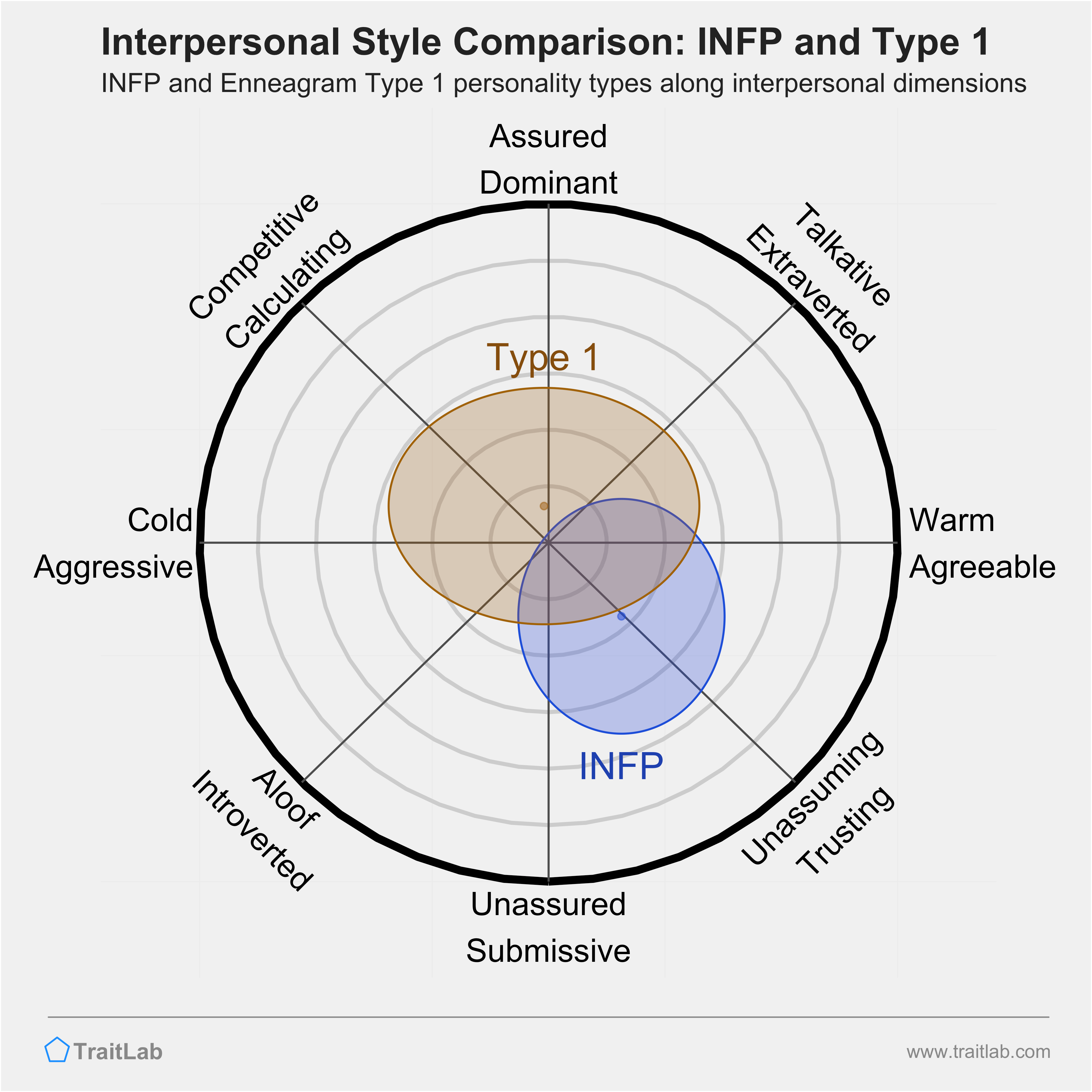 Enneagram INFP and Type 1 comparison across interpersonal dimensions