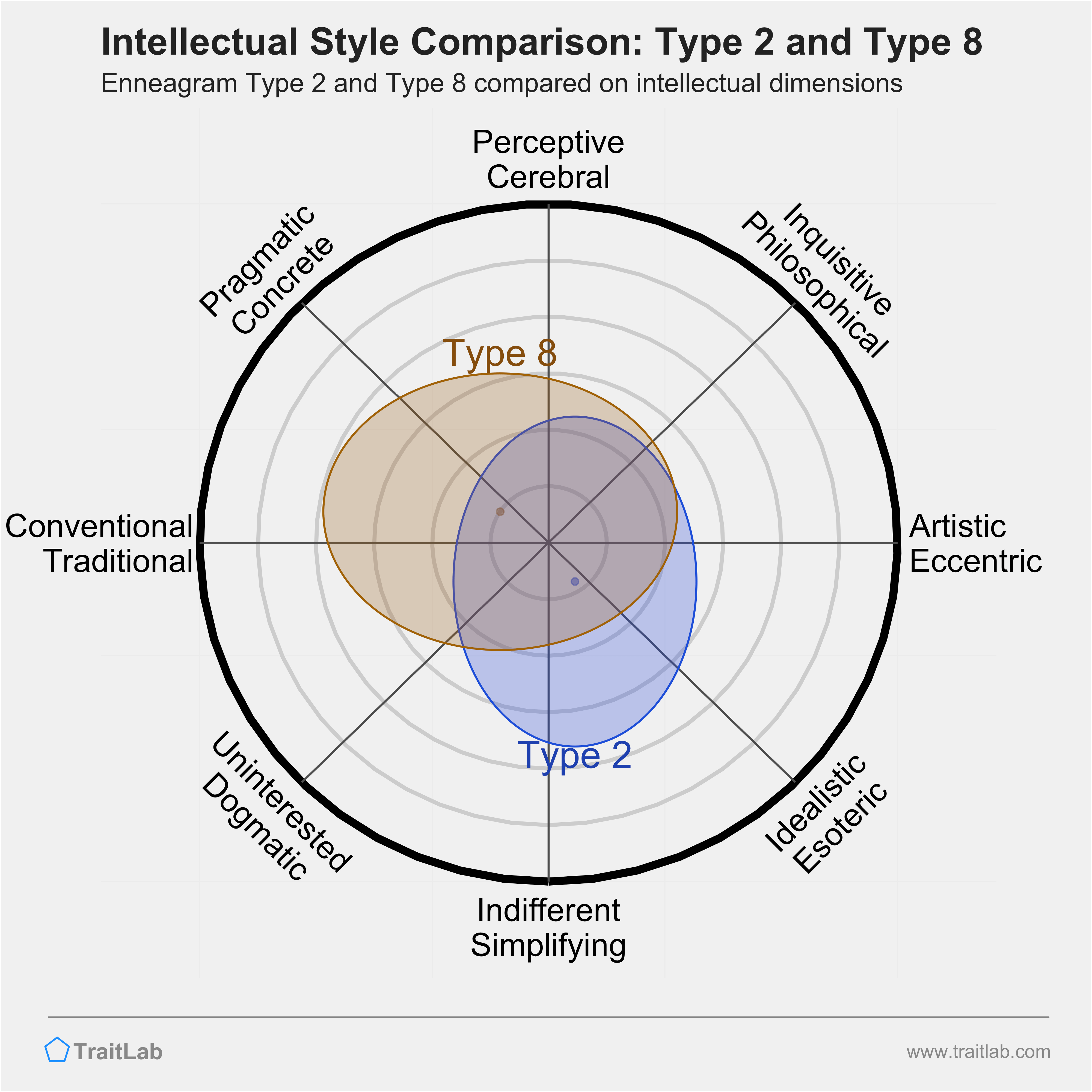Type 2 and Type 8 comparison across intellectual dimensions